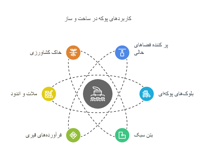 پوکه ساختمانی - خانه بلوک