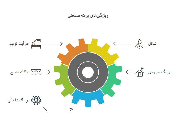 پوکه صنعتی - خانه بلوک