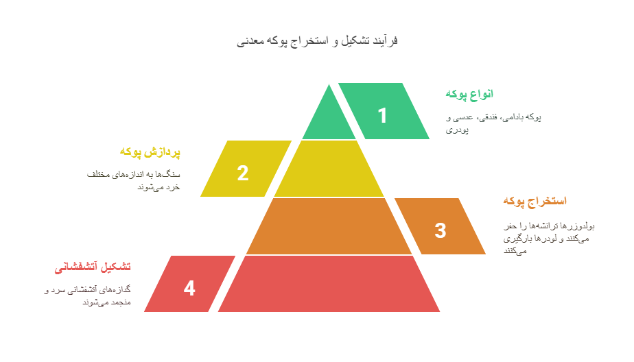 نحوه تشکیل پوکه معدنی - خانه بلوک