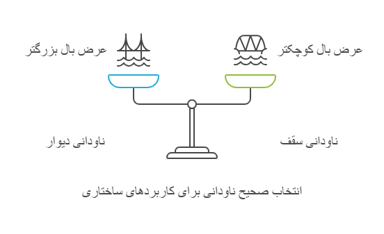 انواع ناودانی یا وال پست - خانه بلوک