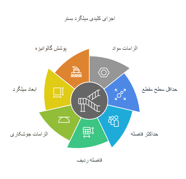 اجرای میلگرد بستر - خانه بلوک