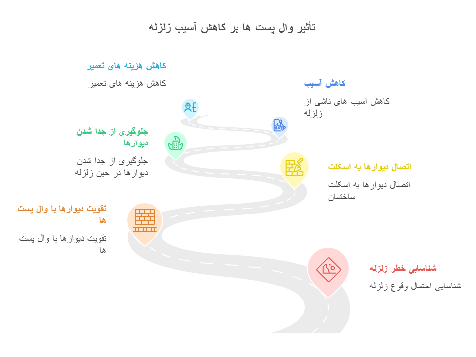 مزایای وال پست - خانه بلوک