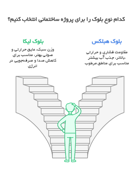 تفاوت بلوک لیکا و هبلکس - خانه بلوک