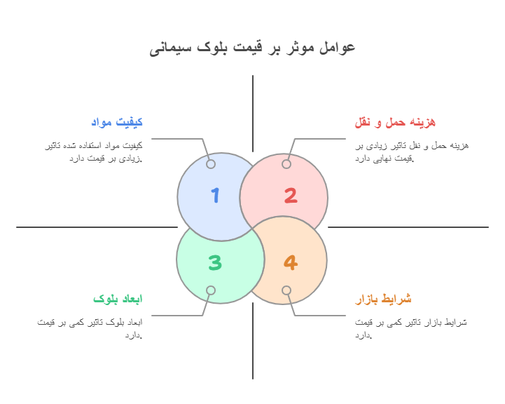 عوامل موثر بر تعیین قیمت بلوک سیمانی - خانه بلوک