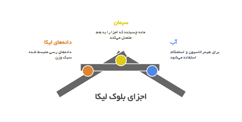 بلوک لیکا