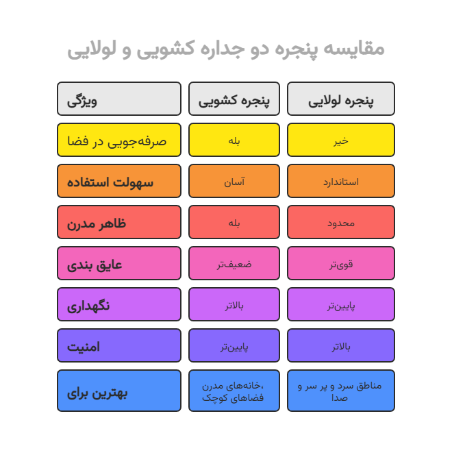 مقایسه پنجره دو جداره کشویی با لولایی - خانه بلوک