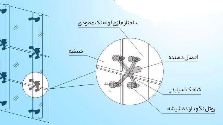 اجزا نمای شیشه ای اسپایدر - خانه بلوک