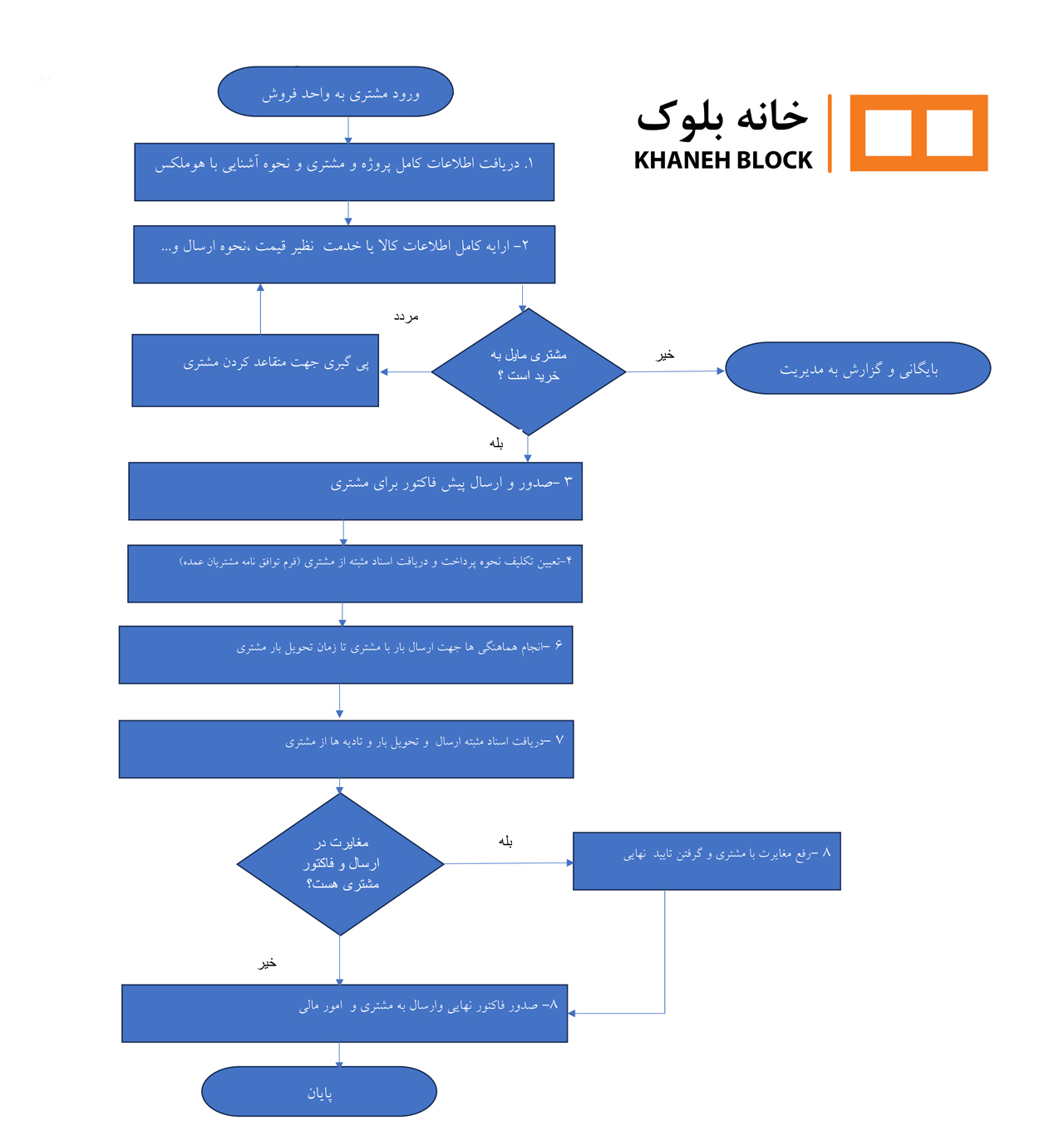 فلوچارت خانه بلوک